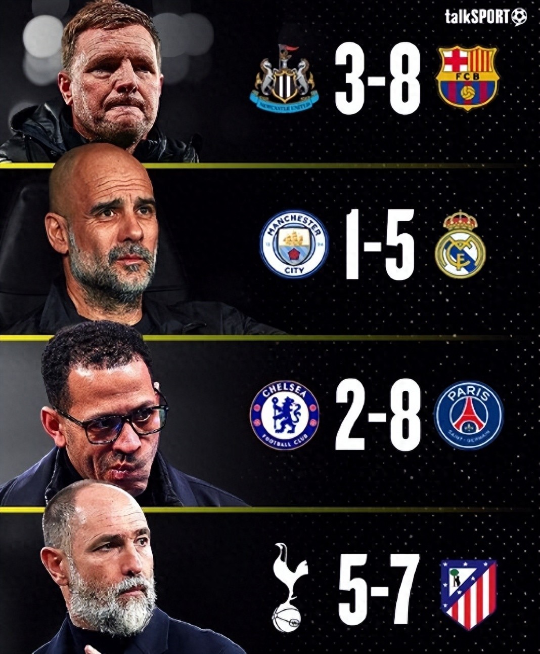 Giải Ngoại hạng Anh có hai đội áo lam chi tiêu nhiều nhất nhưng bị loại hai lượt ở Champions League, Tottenham thắng trận vẫn phải rời giải, Newcastle hai lần gỡ hòa rồi thảm bại.