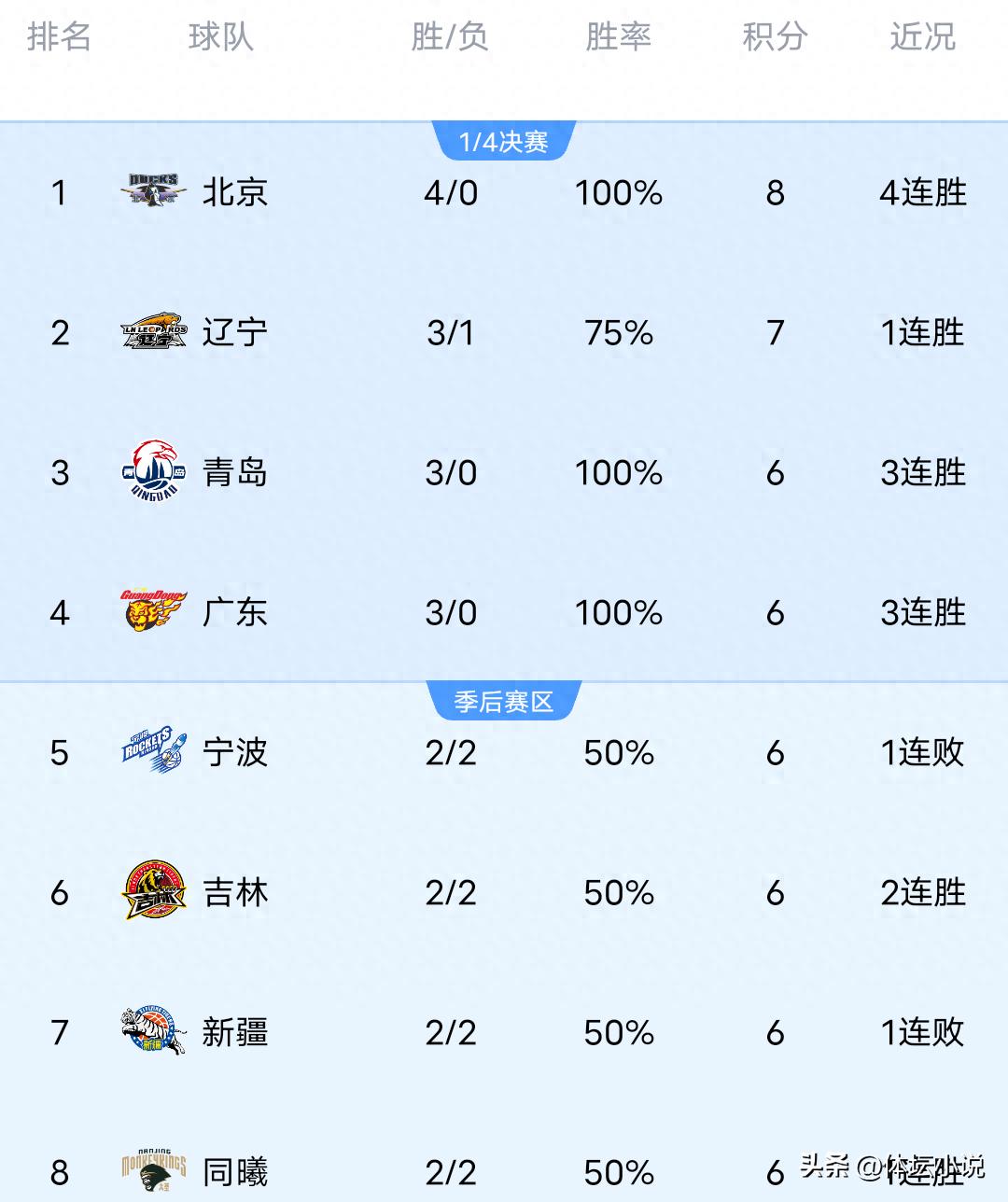Cùng với việc Jilin gây sốc trước Xinjiang, Liaoning đánh bại Ningbo, Zhejiang có chiến thắng đầu tiên, bảng xếp hạng CBA mới nhất đã được công bố!