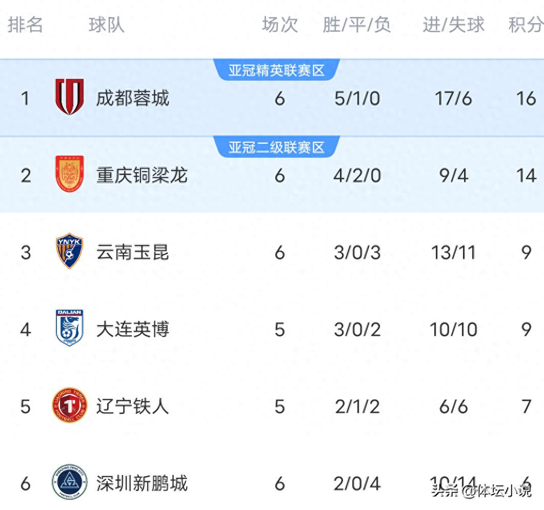 Khi Chengdu thắng Wuhan Sanzhen 1-0, đội bóng lớn đen thắng Shenzhen 2-0, Shanghai Port hòa Shandong Taishan 1-1, bảng xếp hạng giải VĐQG Trung Quốc đã được công bố.