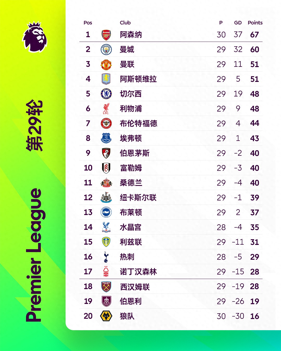Premier League còn 9 vòng đua, cuộc đua vô địch mất đi sự kịch tính từ sớm, 4 đội tranh 3 suất Champions League, 2 đội giành 1 suất trụ hạng