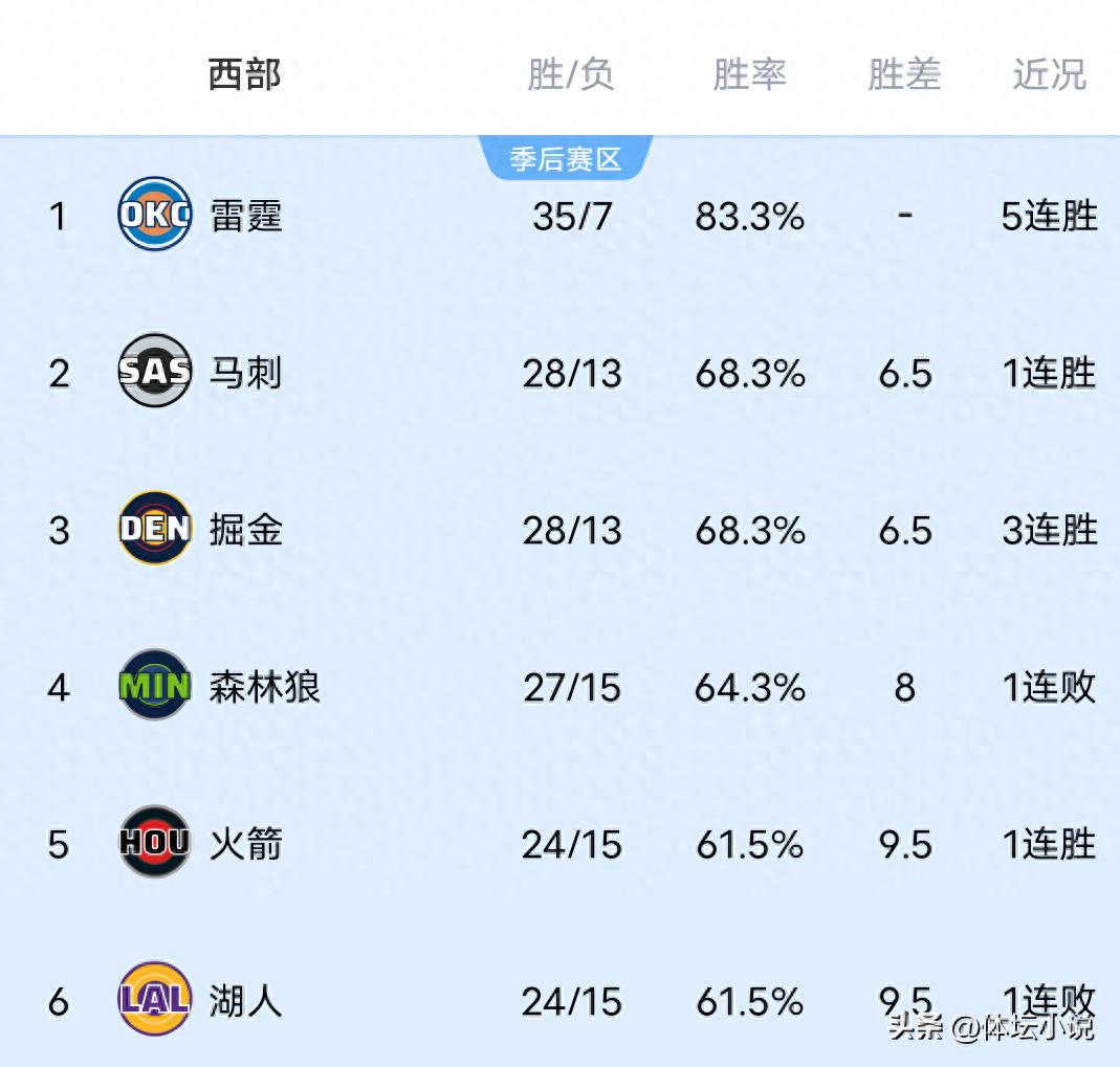 Khi Clippers lội ngược dòng trước Raptors, Timberwolves tiếc nuối thua Rockets, đội yếu thắng 4 trận liên tiếp, bảng xếp hạng NBA miền Tây được công bố