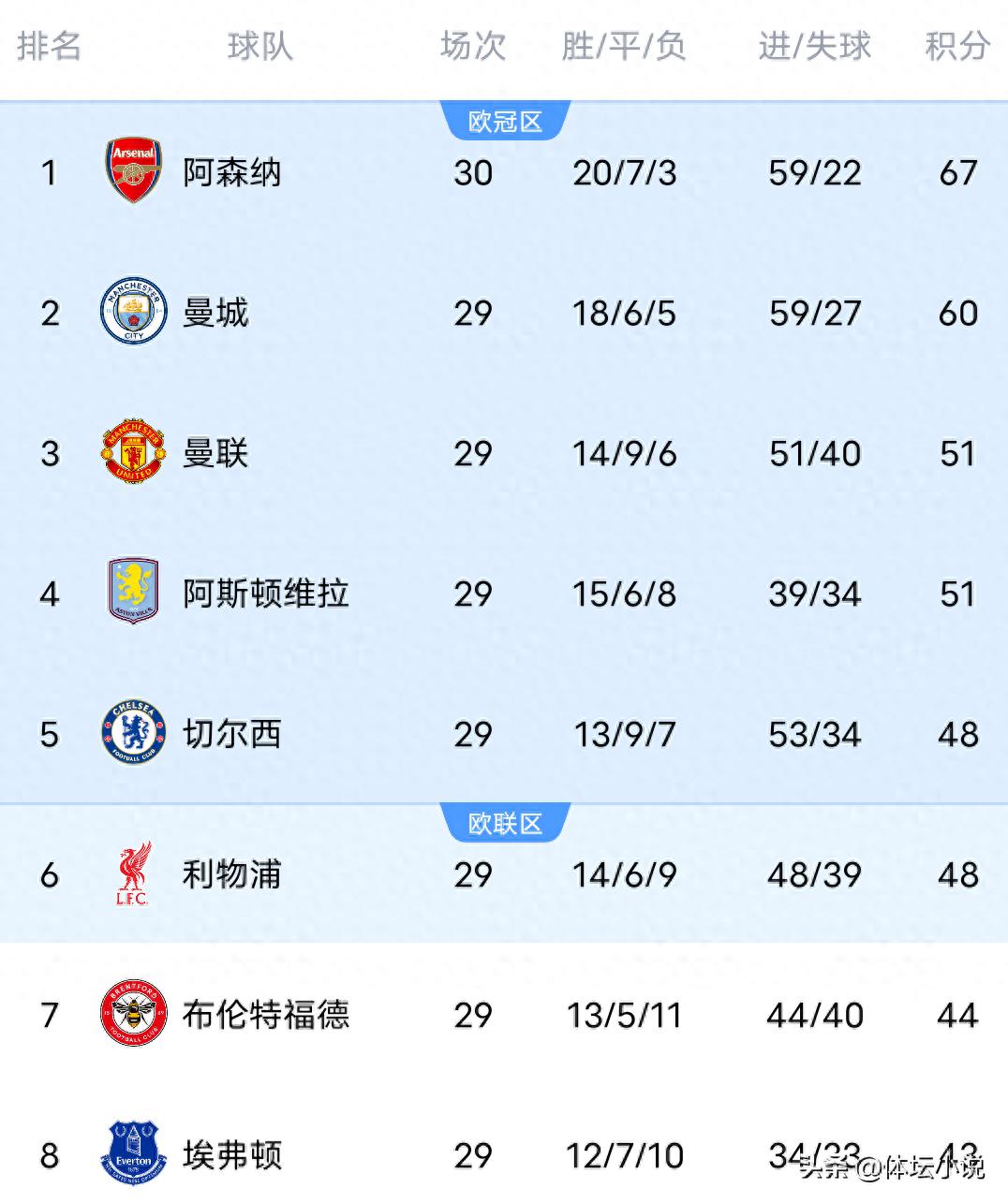 Sau thất bại nặng nề của Tottenham, hai đội bóng thành Manchester gây bất ngờ, Arsenal và Chelsea giành chiến thắng, bảng xếp hạng Premier League đã được công bố