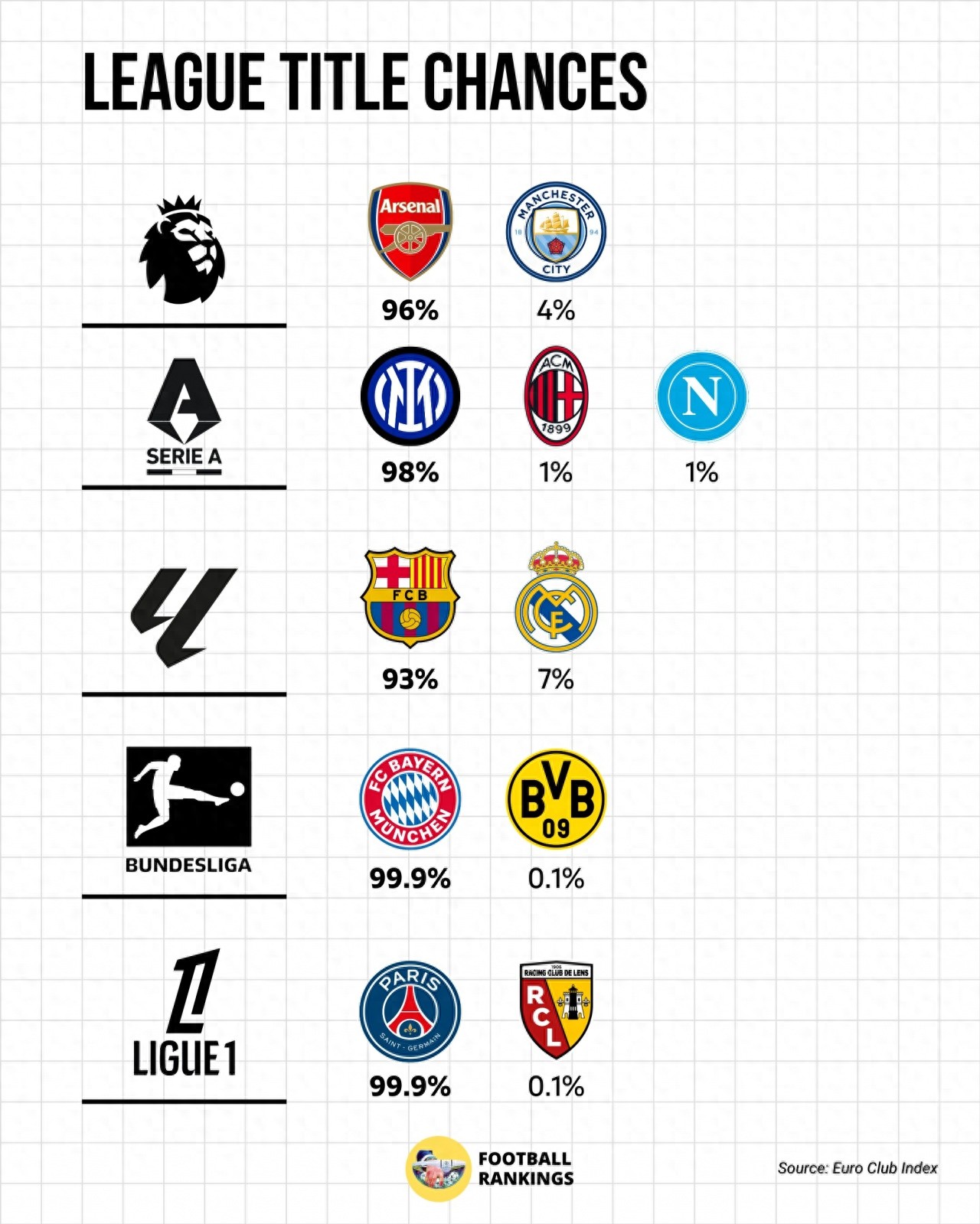 Các giải đấu lớn ở châu Âu đã định đoạt ngôi vương trước? Xác suất Arsenal, Inter, Barcelona, Bayern, Paris giành chức vô địch đều trên 90%