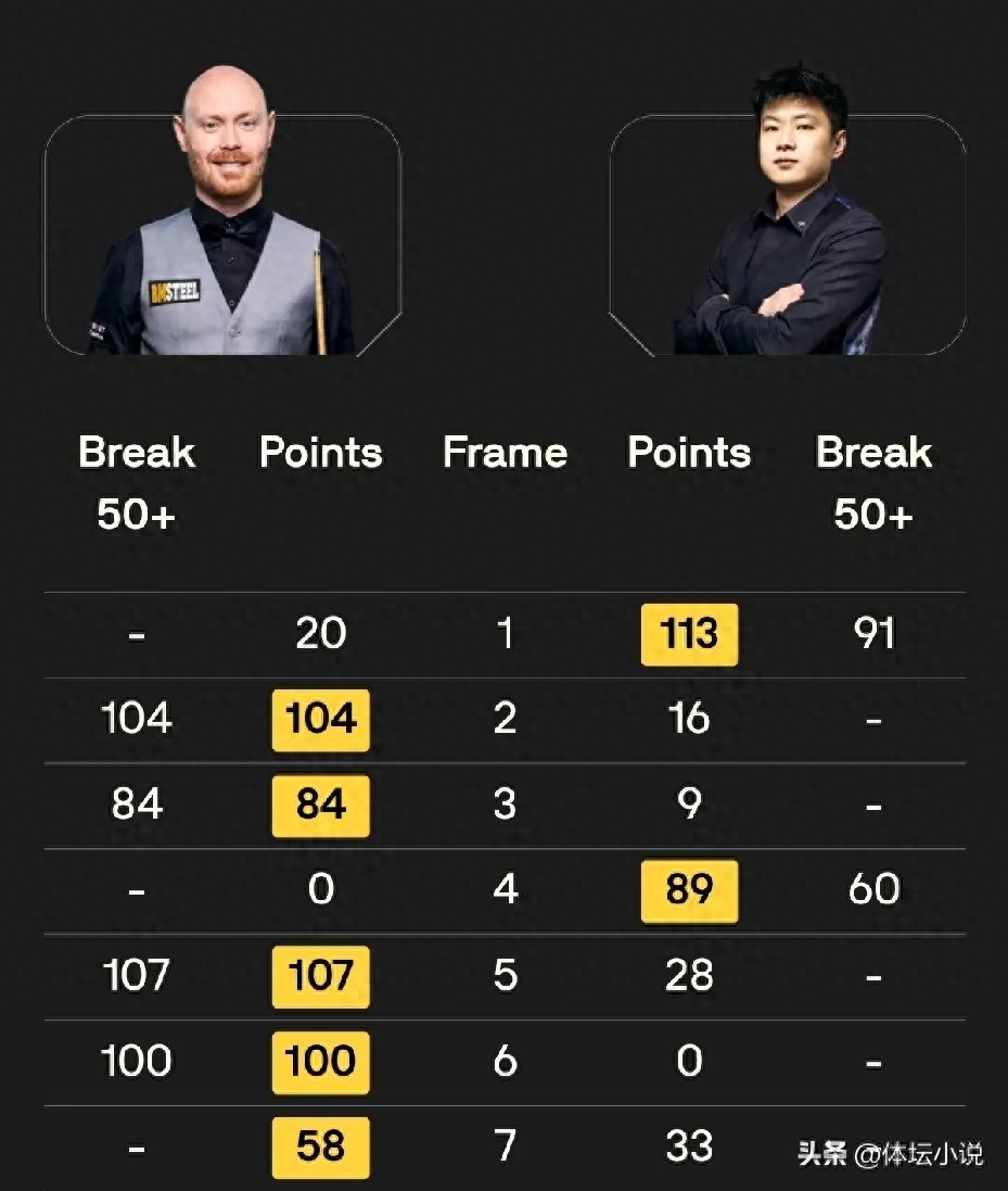 Kết quả vòng 8 giải Snooker Yushan Open: Trung Quốc 1 thắng 4 thua, Zhao Xintong bất ngờ thất bại &amp; Zhang Anda bị loại ở phút chót