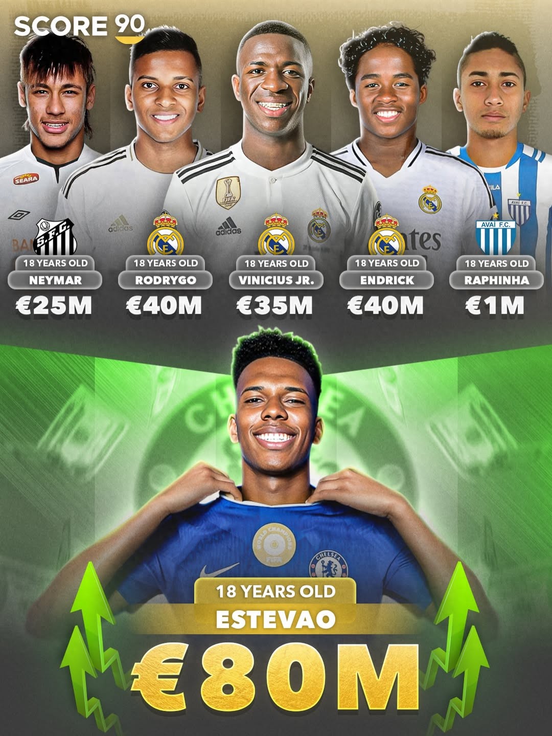 Đối thủ mạnh nhất của Yamal? Estêvão 18 tuổi có giá trị 80 triệu euro, vượt qua Neymar và Vinicius cùng trang lứa