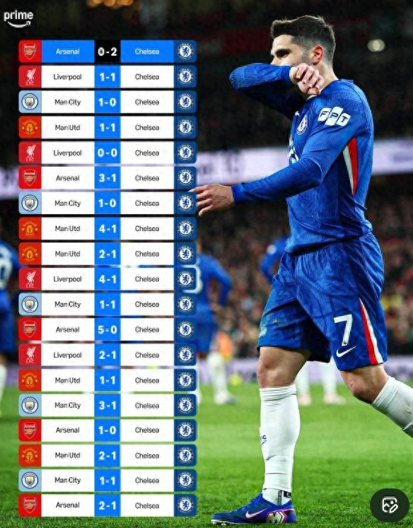 Premier League Big5 tệ nhất là Chelsea? Từ tháng 8 năm 2021 đến nay không thắng được các đội lớn khi làm khách